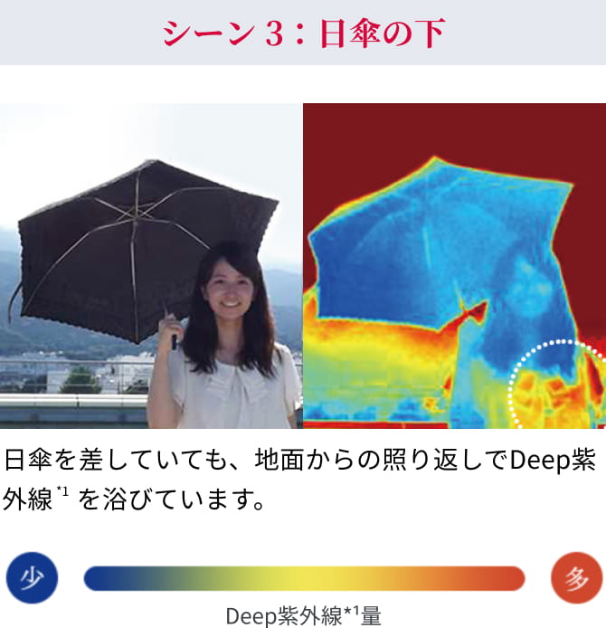 シーン3：日傘の下　日傘を差していても、地面からの照り返しでDeep紫外線*1を浴びています。