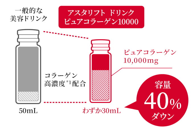 一般的な美容ドリンクとピュアコラーゲン10000の比較イメージ