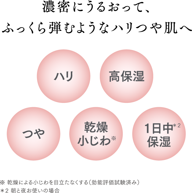 濃密にうるおって、ふっくら弾むようなハリつや肌へ。