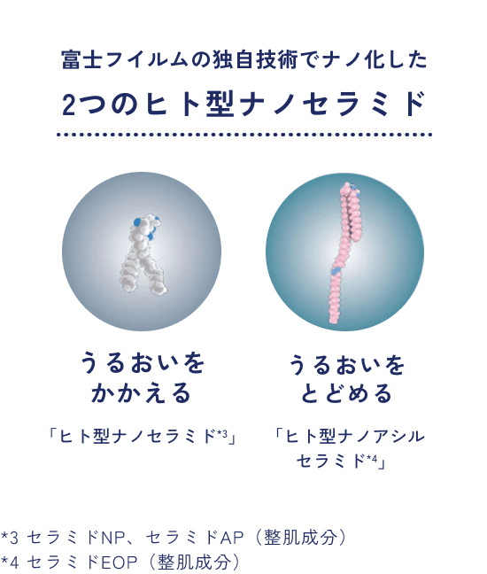富士フイルムの独自技術でナノ化した2つのヒト型ナノセラミド