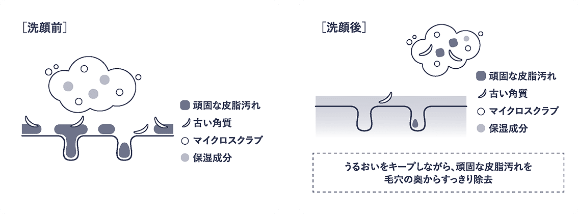 洗顔前後　イメージ図