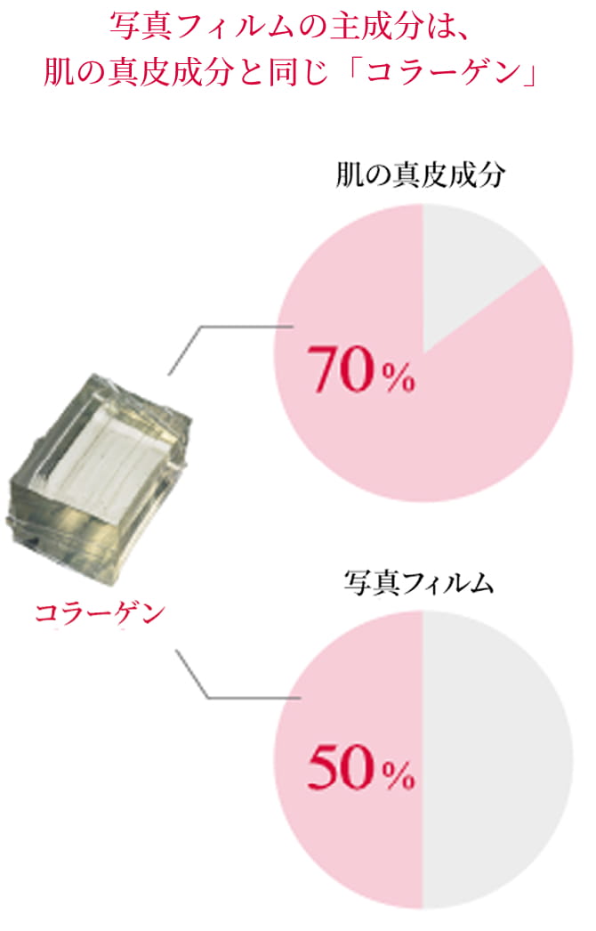 写真フィルムの主成分は、肌の真皮成分と同じ「コラーゲン」