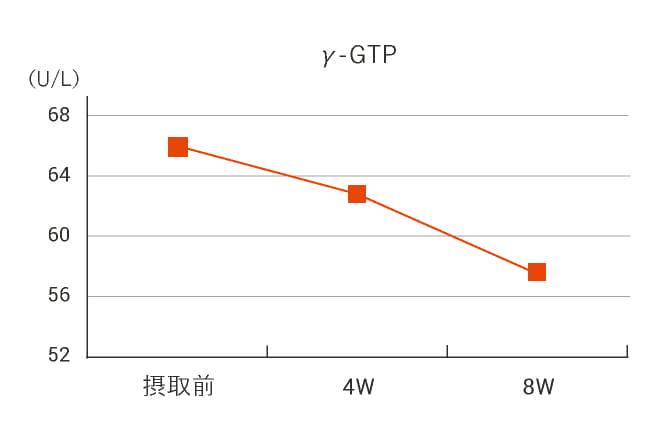 サラシア含有サプリメント摂取前後のγ-GTPの変化 グラフ